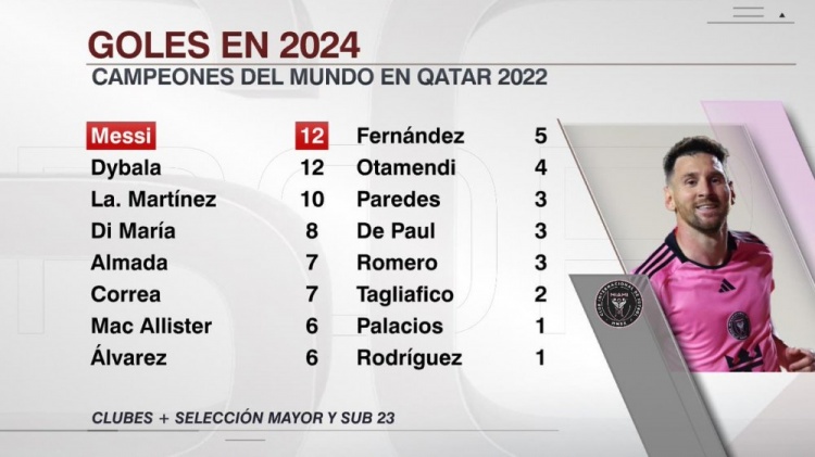 2024年阿根廷国脚进球榜：梅西、迪巴拉12球居首，劳塔罗10球第三